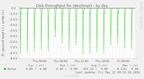 Disk throughput for /dev/loop0