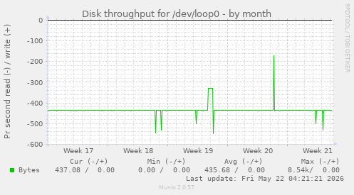 monthly graph