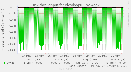 Disk throughput for /dev/loop0