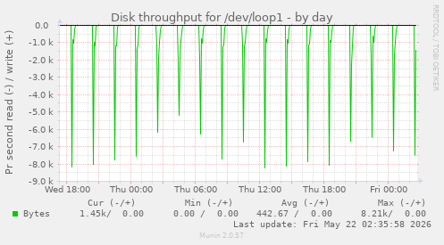 Disk throughput for /dev/loop1