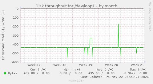 monthly graph
