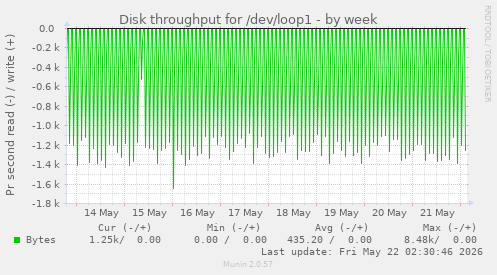 Disk throughput for /dev/loop1