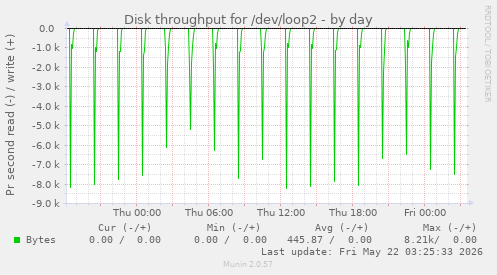 Disk throughput for /dev/loop2