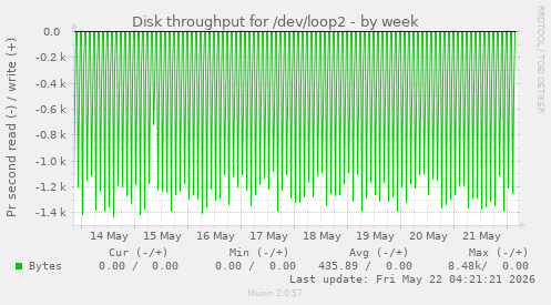 Disk throughput for /dev/loop2