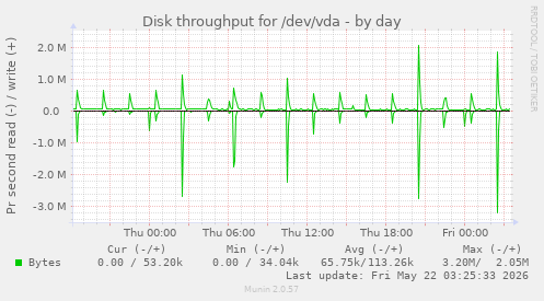 Disk throughput for /dev/vda