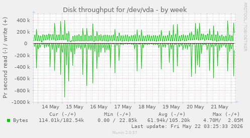 Disk throughput for /dev/vda