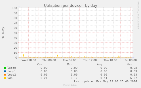 Utilization per device