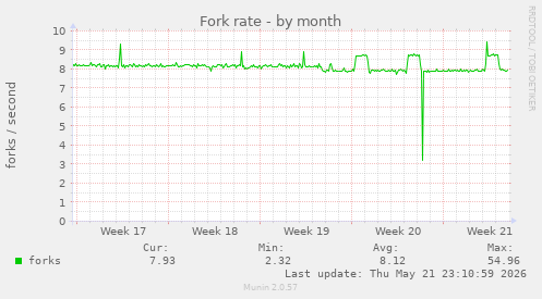 Fork rate