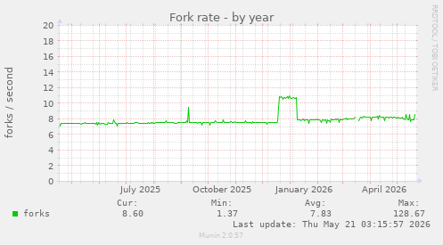 Fork rate