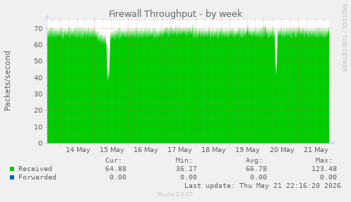 Firewall Throughput
