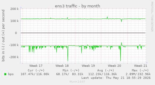 ens3 traffic