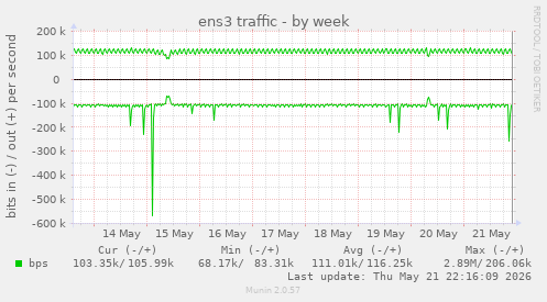 weekly graph