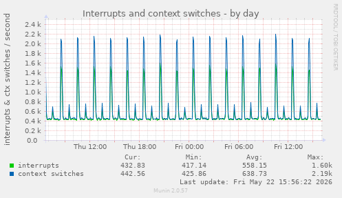 Interrupts and context switches