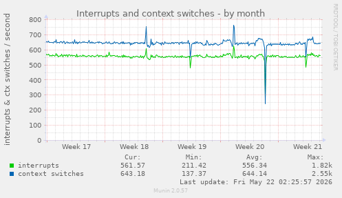 monthly graph