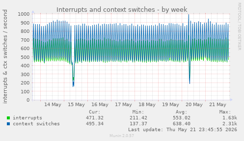 Interrupts and context switches