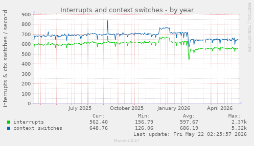 yearly graph