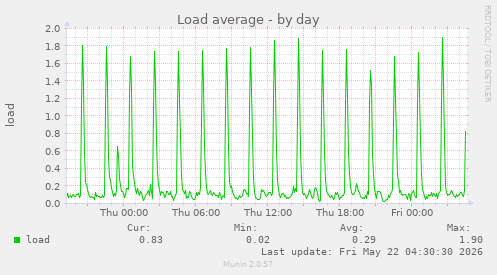 Load average