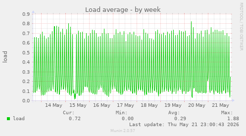 Load average