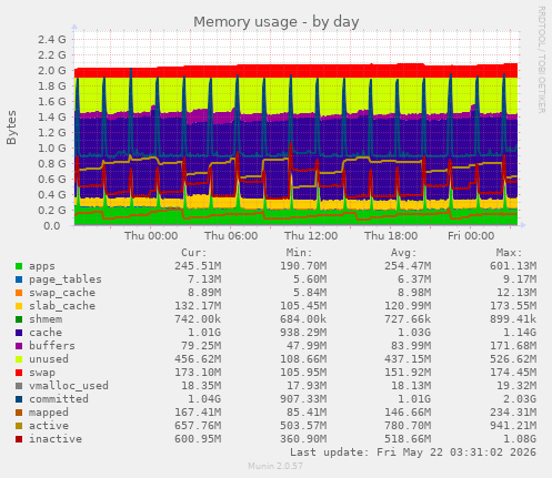 Memory usage