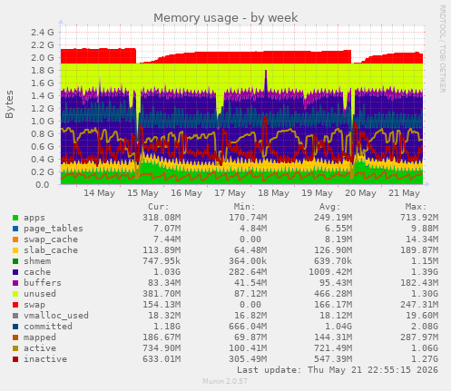 Memory usage