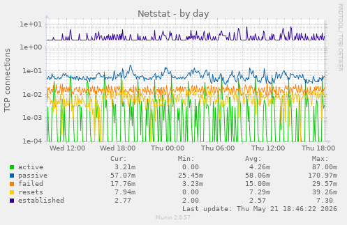 Netstat