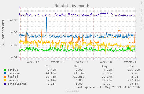 Netstat