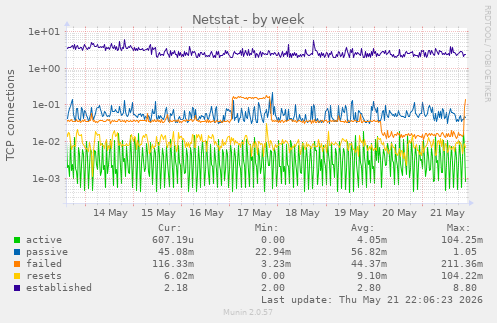 Netstat