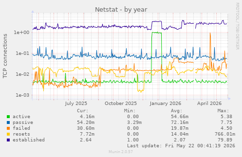 Netstat
