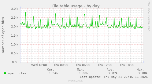 File table usage