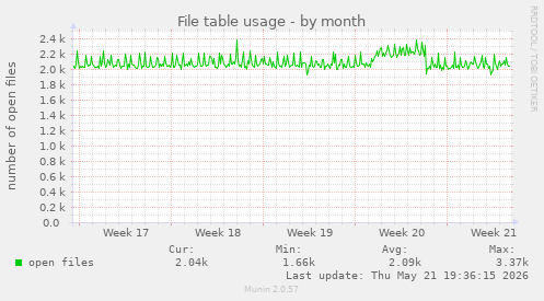File table usage