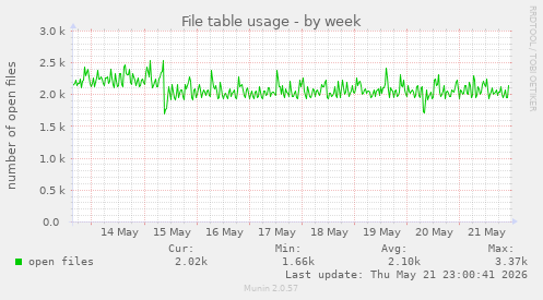 File table usage
