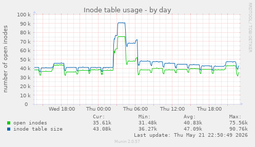 daily graph