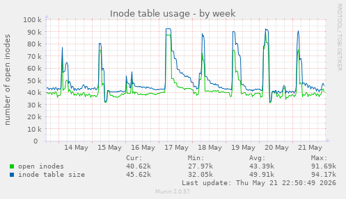 weekly graph