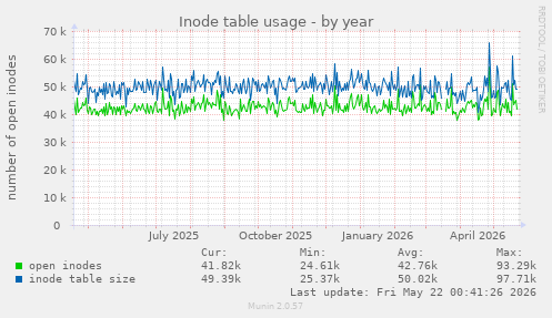 Inode table usage