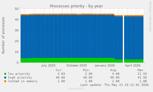 Processes priority