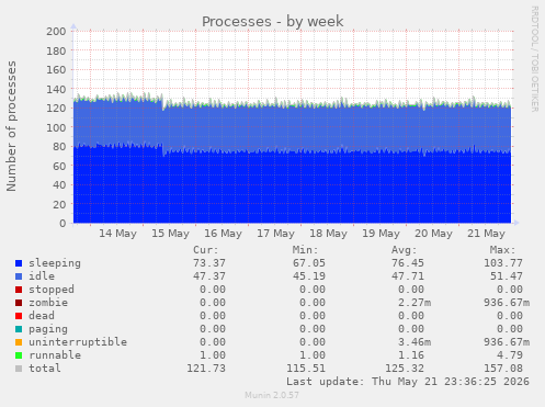 Processes