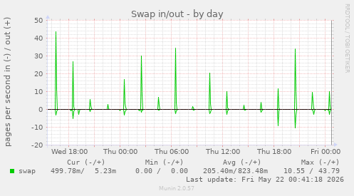 Swap in/out