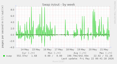 Swap in/out