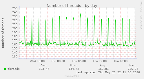 Number of threads