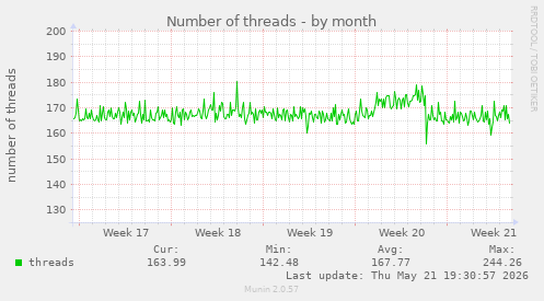 Number of threads