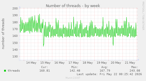 Number of threads