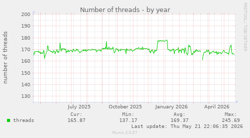 Number of threads