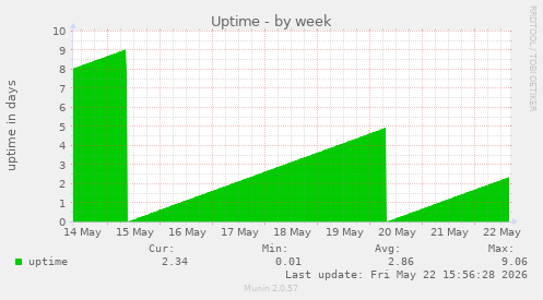 Uptime