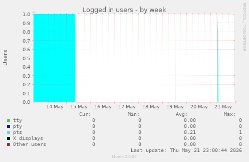 Logged in users