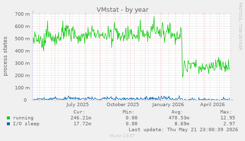 VMstat