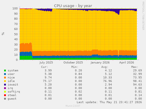 CPU usage