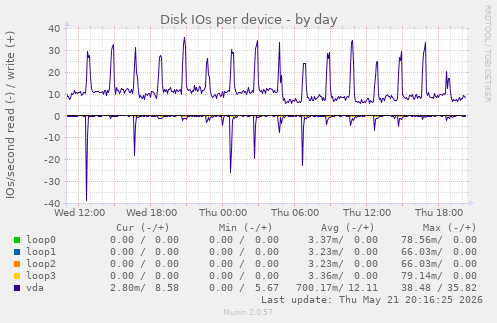 Disk IOs per device