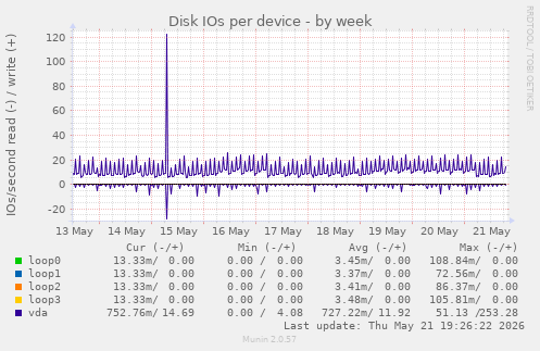 Disk IOs per device