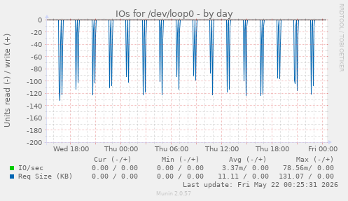 IOs for /dev/loop0