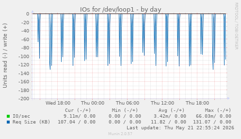 IOs for /dev/loop1